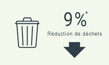 9% Réduction de déchets